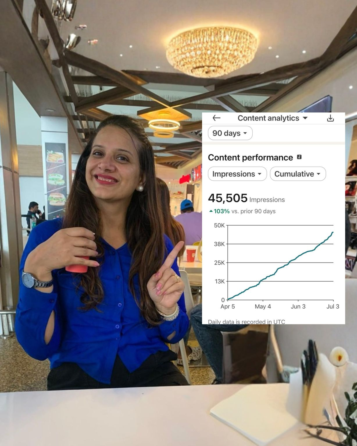 Ramandeep Kaur's LinkedIn content analytics — 45,505 impressions, up 103% vs prior 90 days